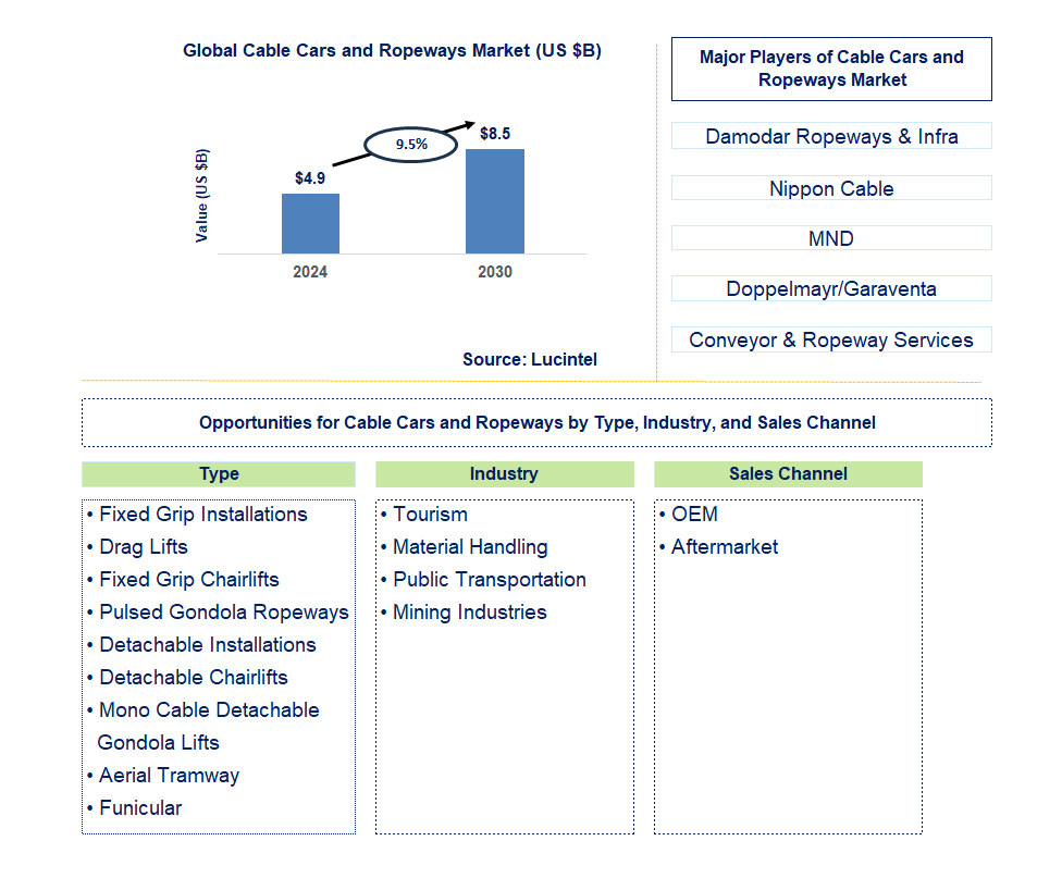 Cable Cars and Ropeways Trends and Forecast