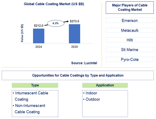 Cable Coating Market Trends and Forecast