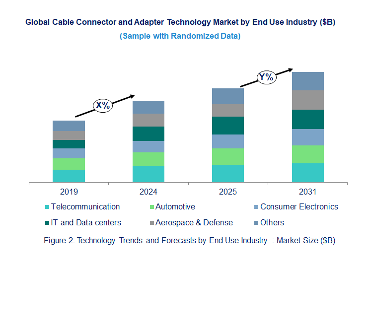 Cable Connector and Adapter Market by Segments