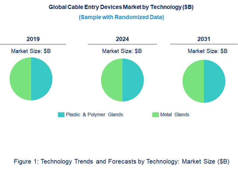 Cable Entry Devices Market by Technology