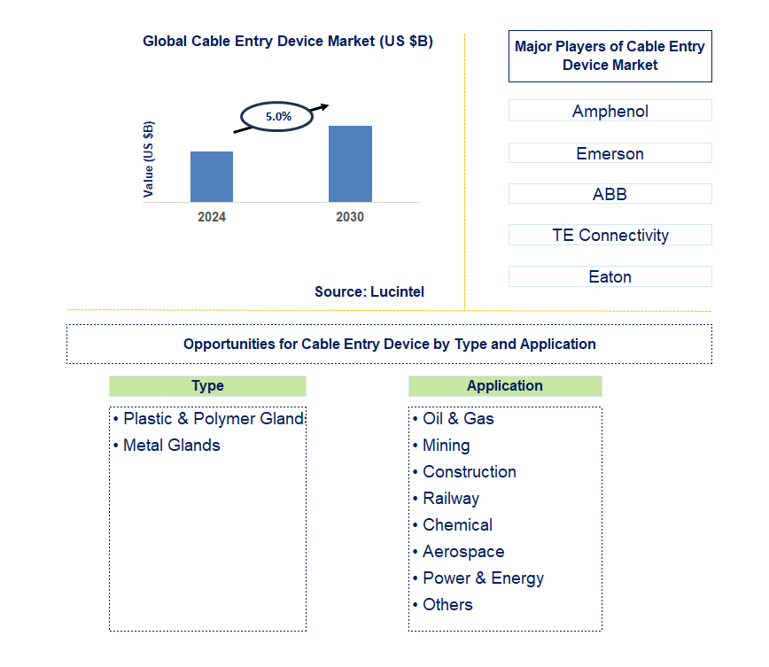 Cable Entry Device Trends and Forecast