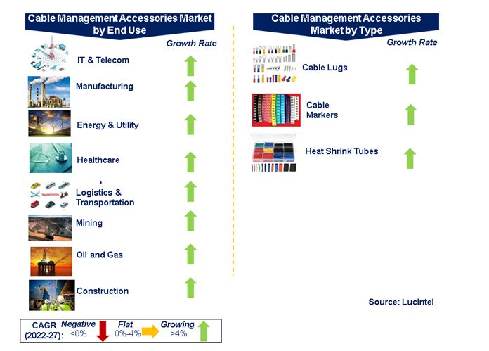 Cable Management Accessory Market by Segments