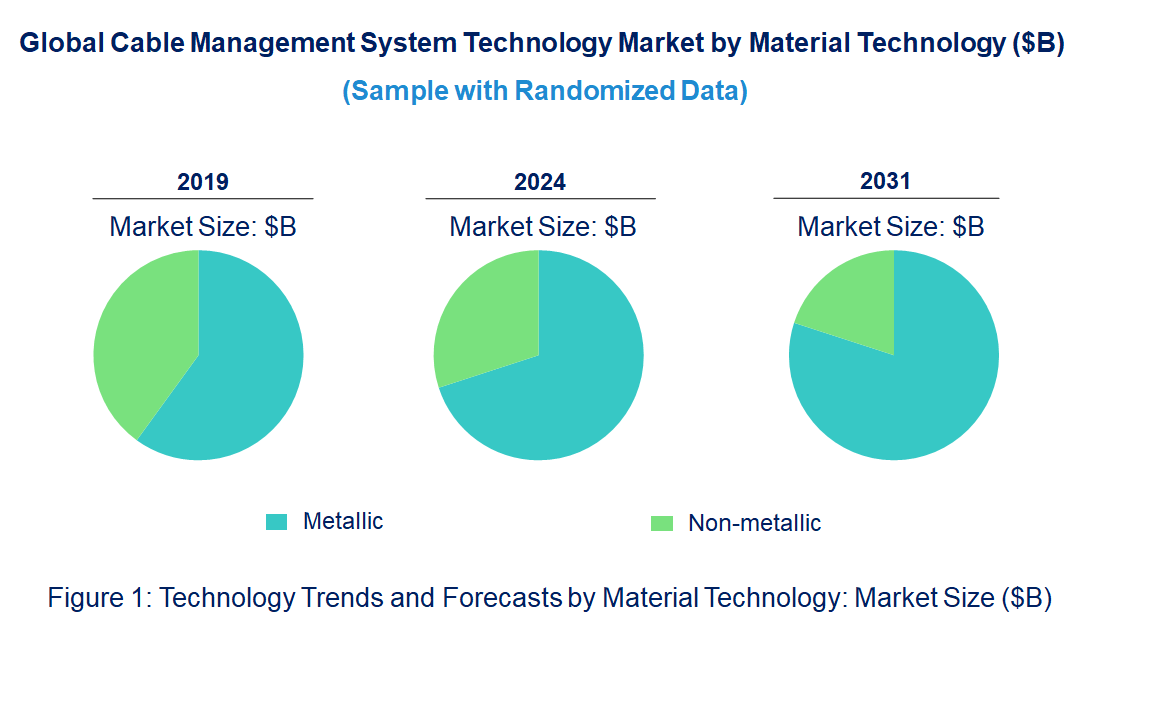 Cable Management System Market by Technology