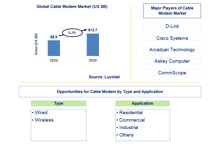 Cable Modem Trends and Forecast