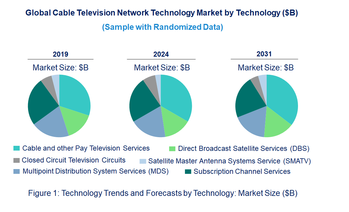 Cable Television Network Market by Technology