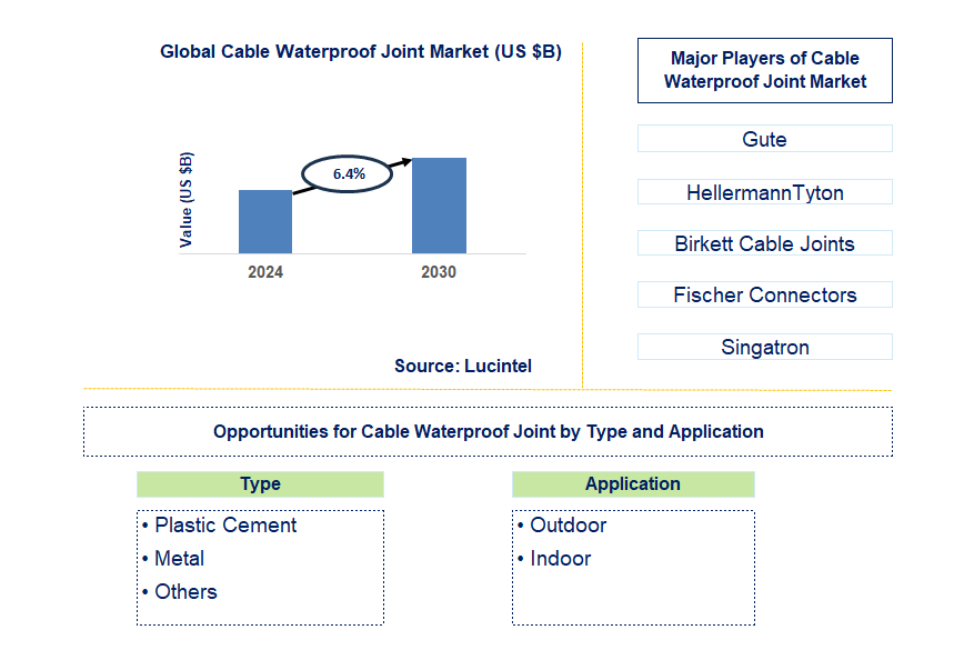 Cable Waterproof Joint Trends and Forecast