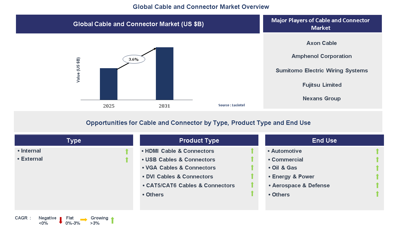 Cable and Connector Market Trends and Forecast