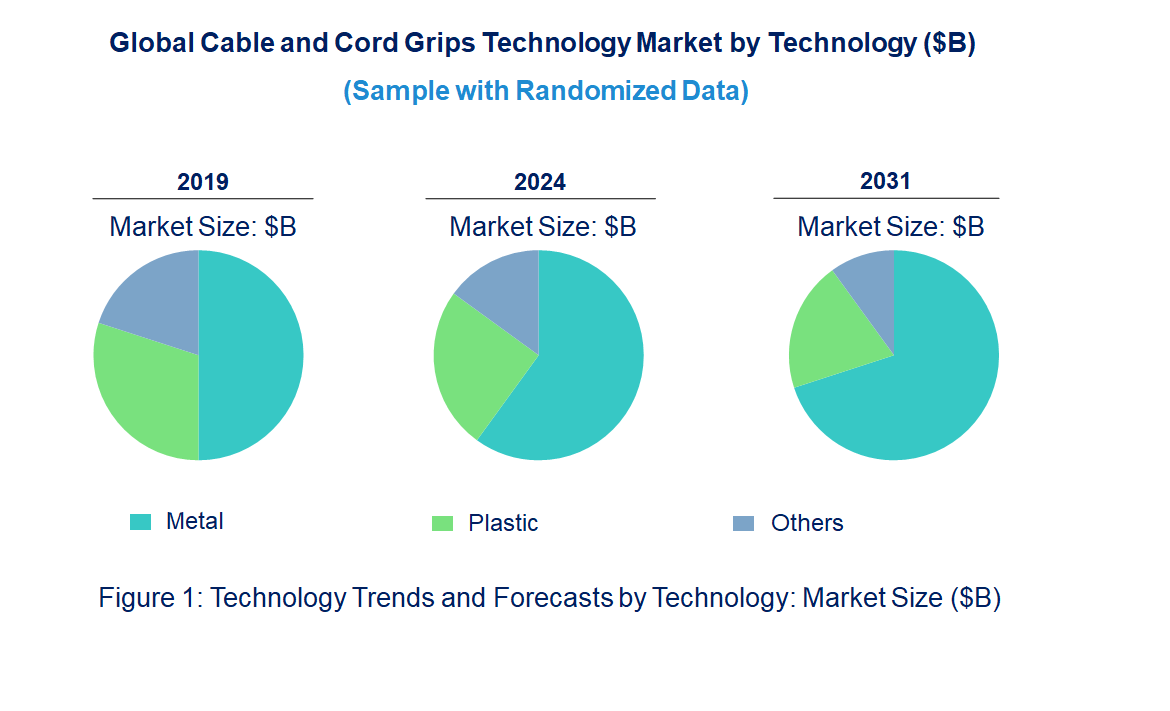 Cable and Cord Grips Market by Technology