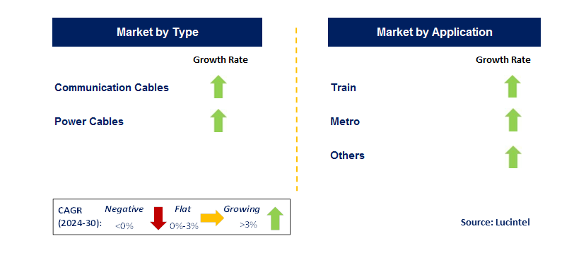 Cable for Subway Project Trends and forecastMarket by Segment