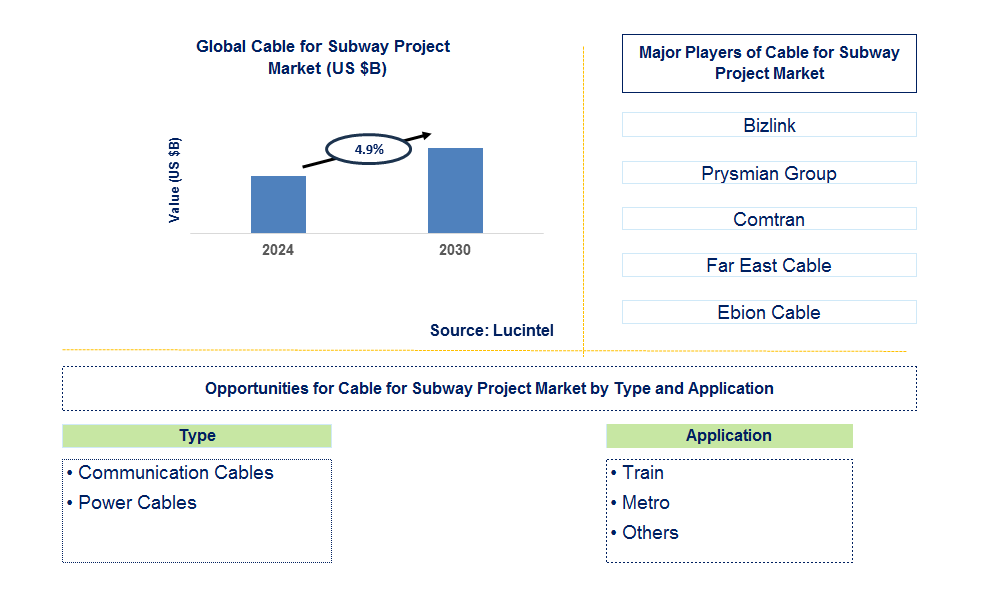 Cable for Subway Project Trends and forecast