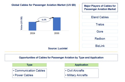 Cables for Passenger Aviation Trends and Forecast
