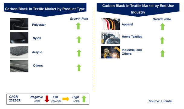 Carbon Black in Textile Market by Segments