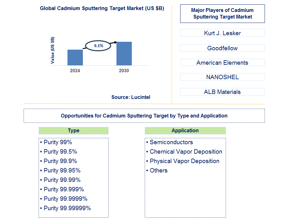 Cadmium Sputtering Target Trends and Forecast