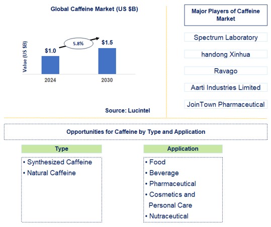 Caffeine Trends and Forecast