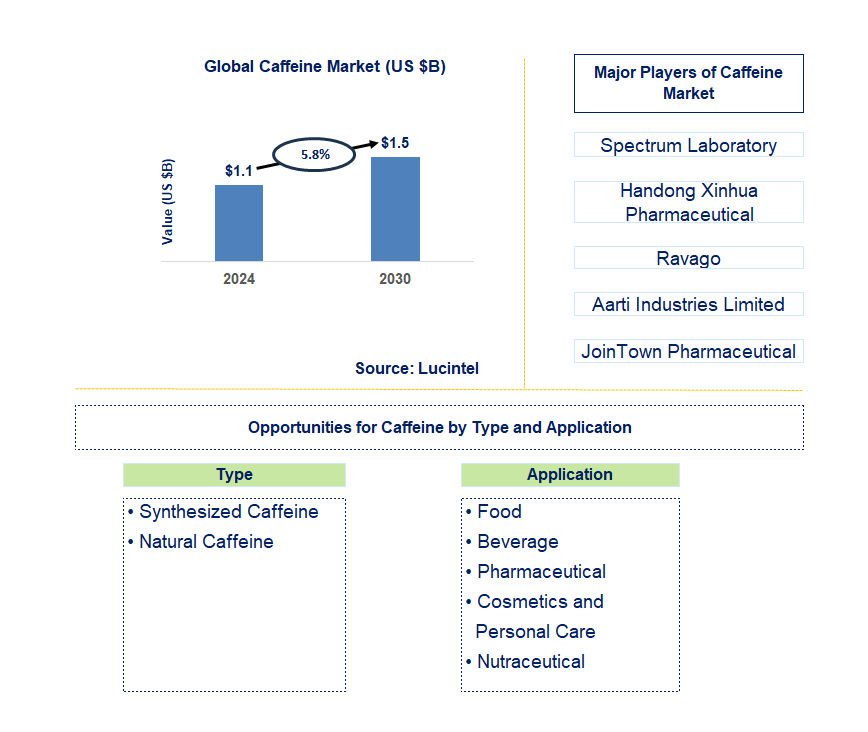 Caffeine Trends and Forecast