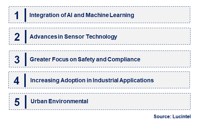 Emerging Trends in the Caged Drone Market