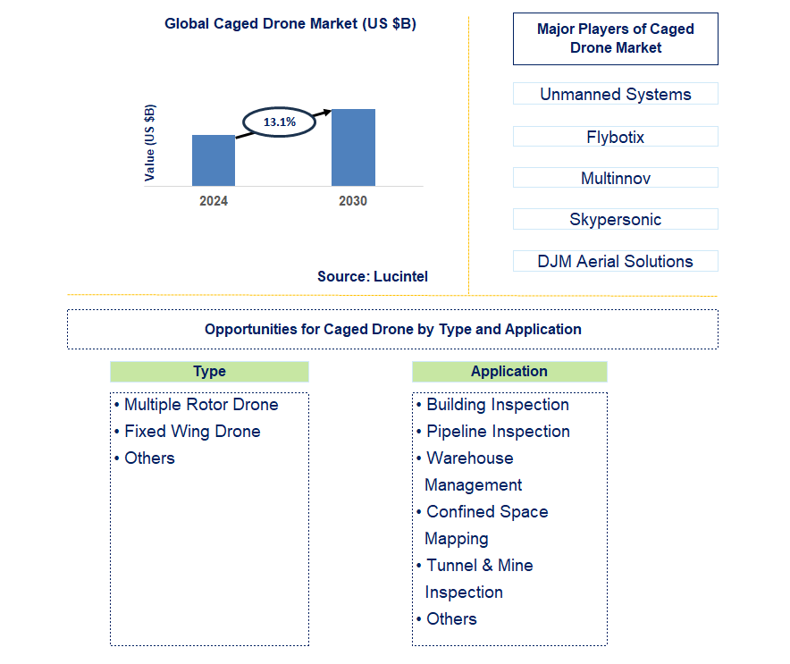 Caged Drone Trends and Forecast