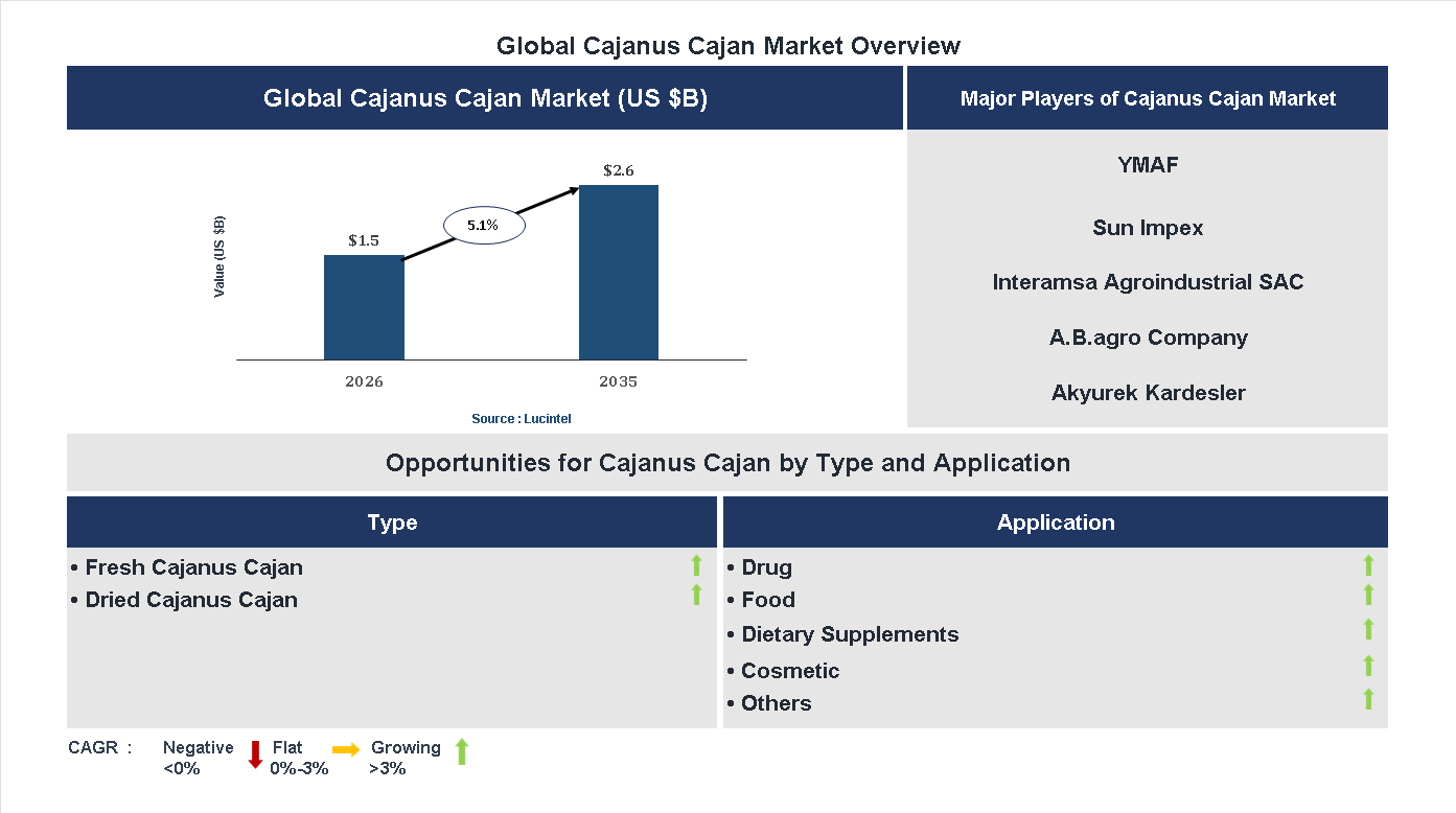 Cajanus Cajan Market Trends and Forecast