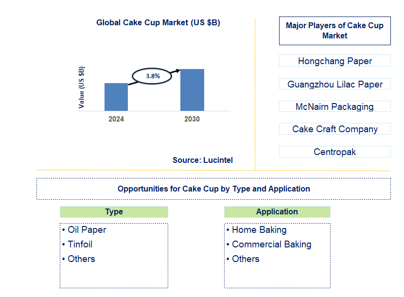 Cake Cup Trends and Forecast