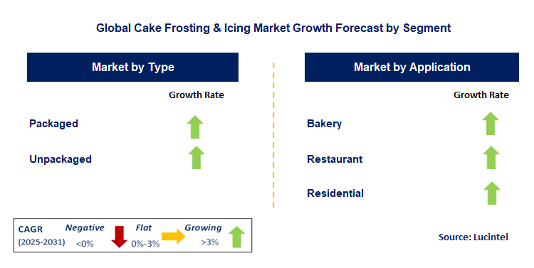 Cake Frosting & Icing Market by Segment