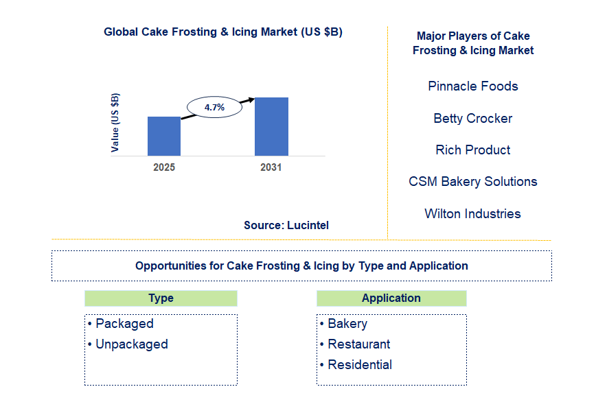 Cake Frosting & Icing Market Trends and Forecast