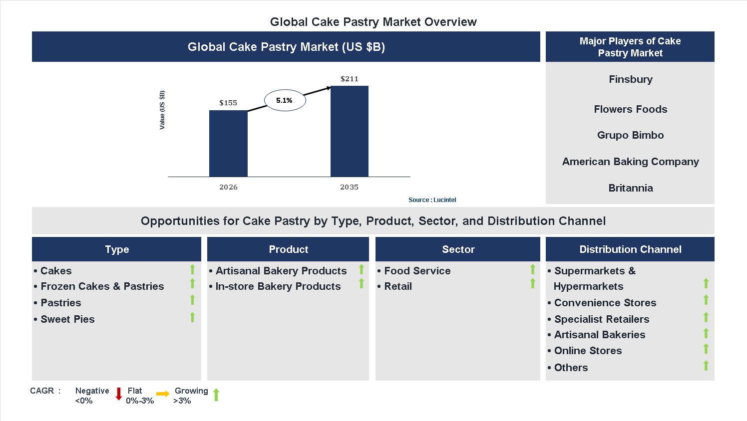 Cake Pastry Market Trends and Forecast