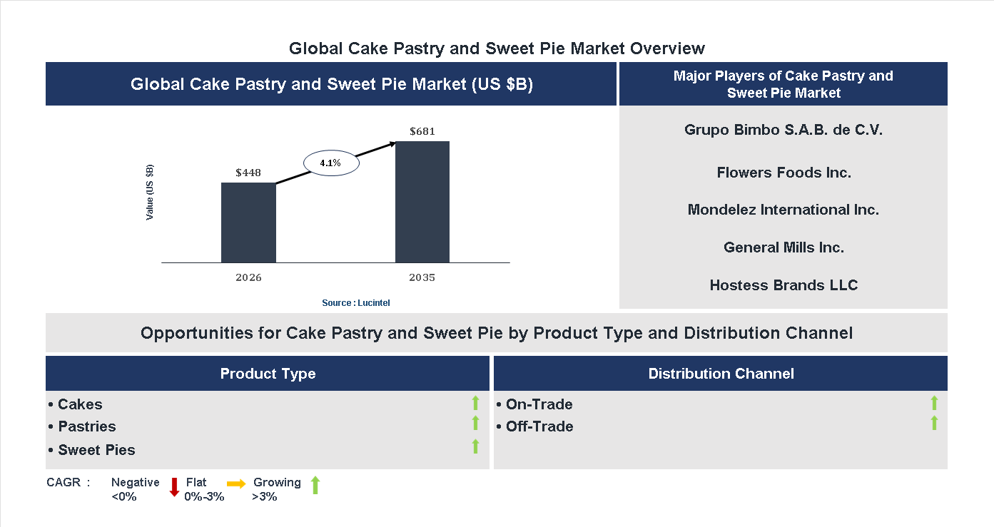 Cake Pastry and Sweet Pie Market Trends and Forecast