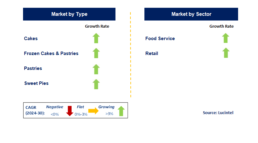 Cake and Pastry by Segment