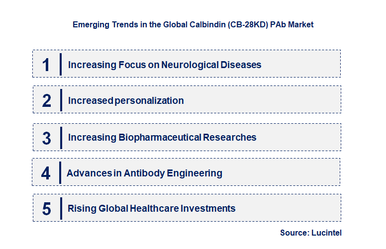 Emerging Trends in the Calbindin (CB-28KD) PAb Market