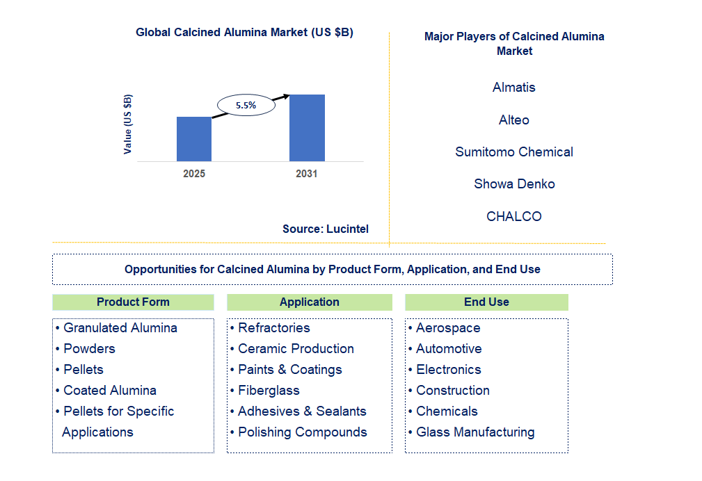 Calcined Alumina Market Trends and Forecast