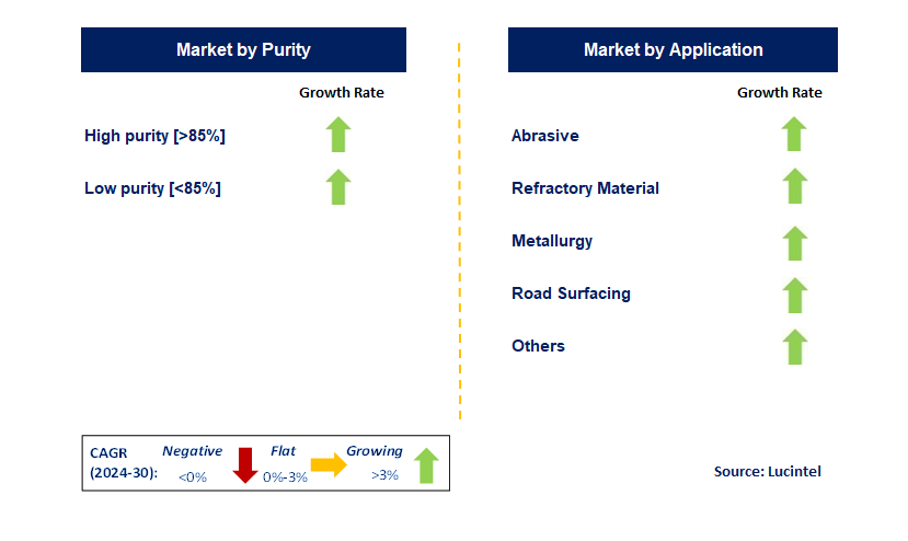 Calcined Bauxite by Segment