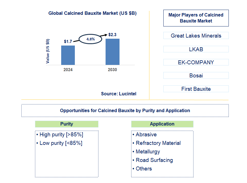 Calcined Bauxite Trends and Forecast