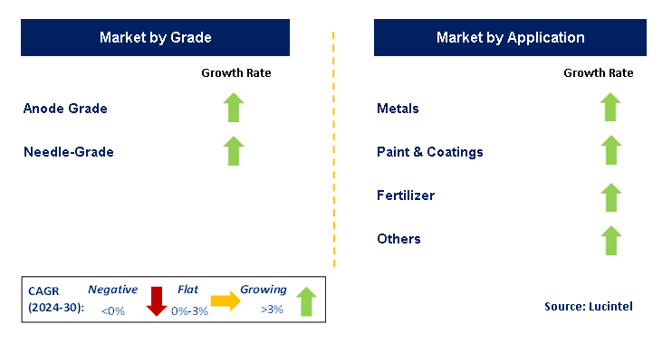 Calcined Petcoke by Segment