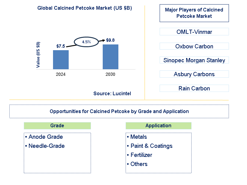 Calcined Petcoke Trends and Forecast