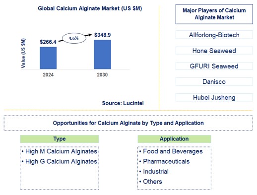 Calcium Alginate Trends and Forecast Calcium Alginate Trends and Forecast