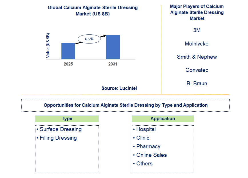 Calcium Alginate Sterile Dressing Market Trends and Forecast