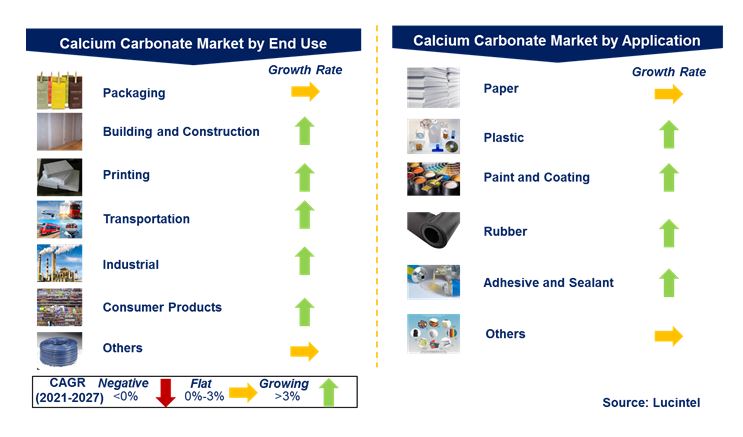 Calcium Carbonate Market by Segments