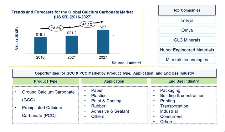 Calcium Carbonate Market by Application, Product, and End Use Industry