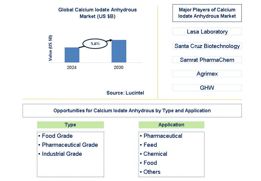 Calcium Iodate Anhydrous Trends and Forecast Calcium Iodate Anhydrous Trends and Forecast