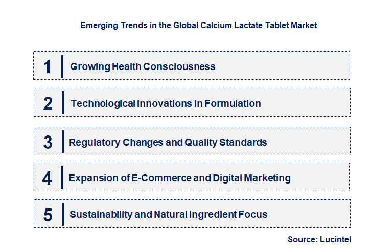 Emerging Trends in the Calcium Lactate Tablet Market