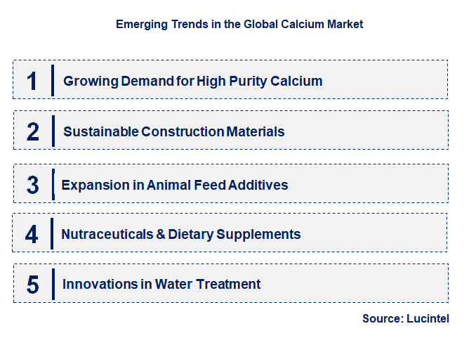 Emerging Trends in the Calcium Market