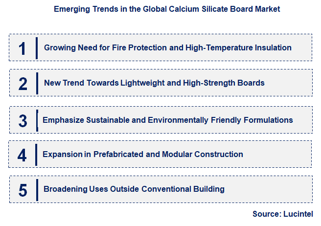 Emerging Trends in the Calcium Silicate Board Market