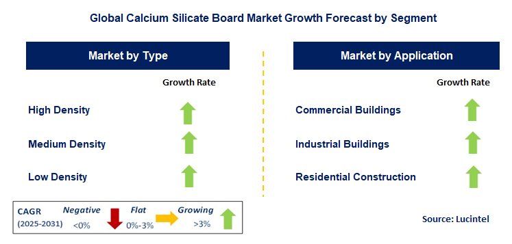 Calcium Silicate Board Market by Segment