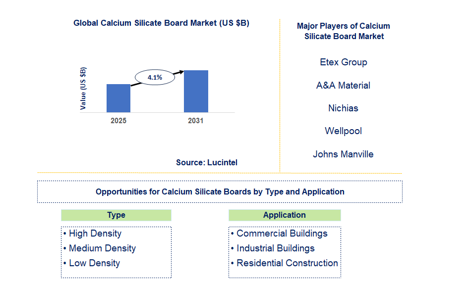 Calcium Silicate Board Market Trends and Forecast