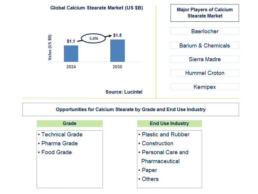 Calcium Stearate Trends and Forecast