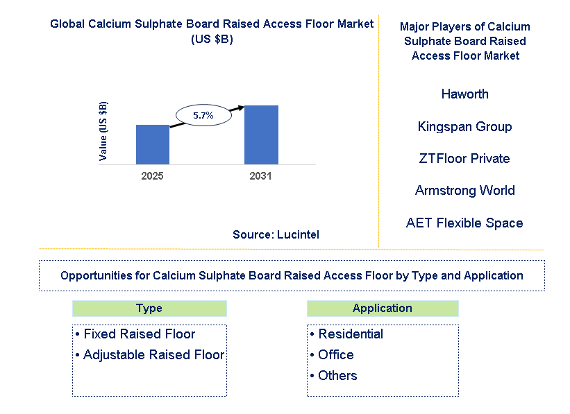 Calcium Sulphate Board Raised Access Floor Market Trends and Forecast