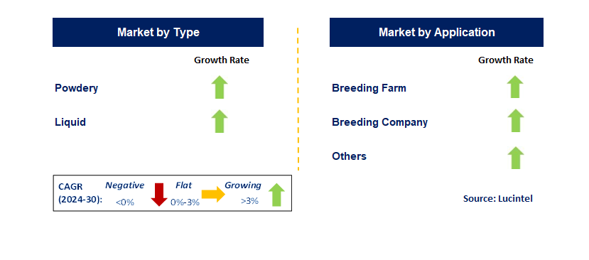 Calf Colostrum Replacer by Segment