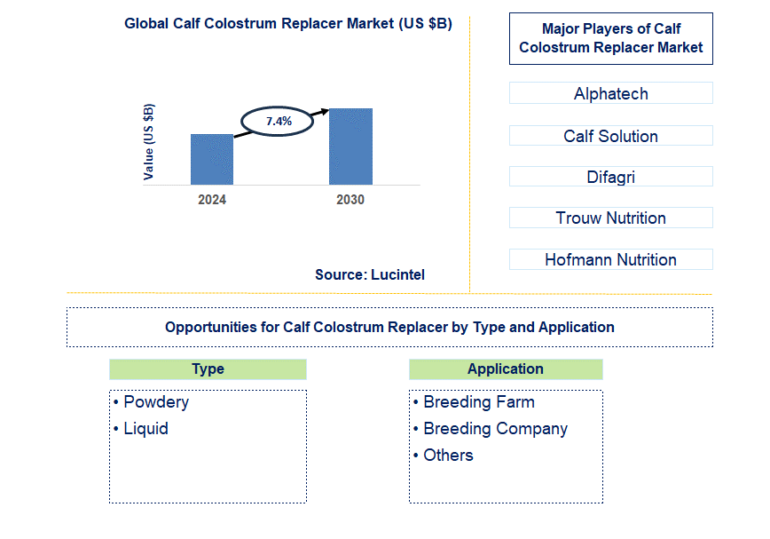 Calf Colostrum Replacer Trends and Forecast