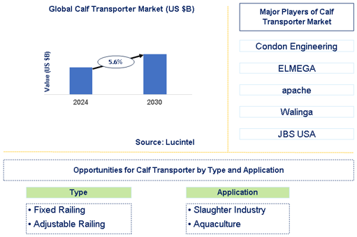 Calf Transporter Market Trends and Forecast