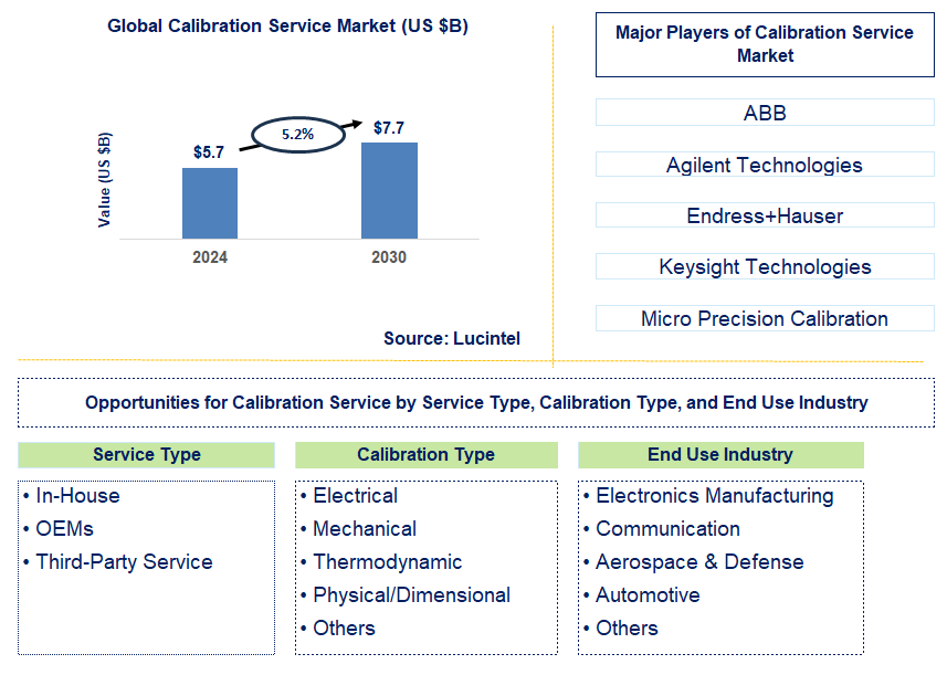 Calibration Service Trends and Forecast